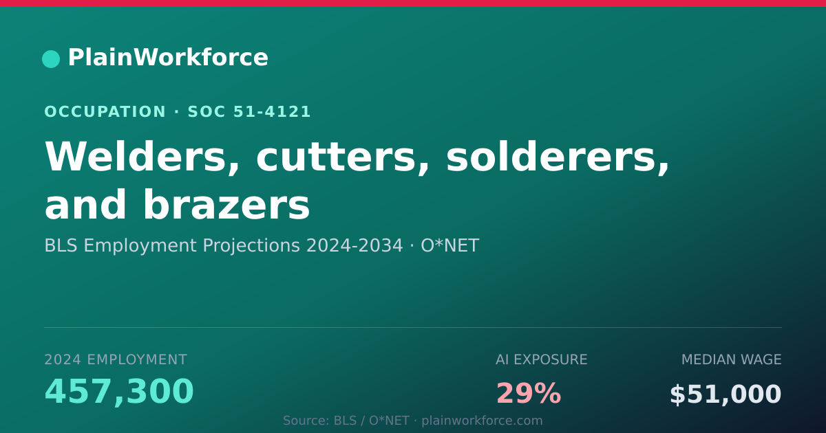 Shareable card for Welders, cutters, solderers, and brazers